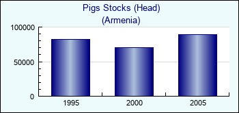 Armenia. Pigs Stocks (Head)