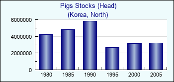 Korea, North. Pigs Stocks (Head)