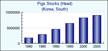 Korea, South. Pigs Stocks (Head)