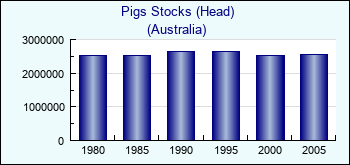 Australia. Pigs Stocks (Head)