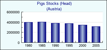 Austria. Pigs Stocks (Head)