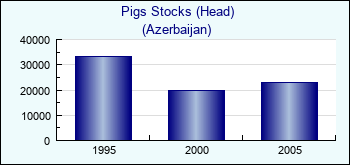 Azerbaijan. Pigs Stocks (Head)