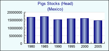Mexico. Pigs Stocks (Head)