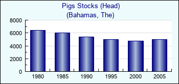 Bahamas, The. Pigs Stocks (Head)