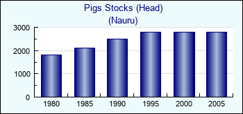 Nauru. Pigs Stocks (Head)