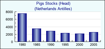 Netherlands Antilles. Pigs Stocks (Head)