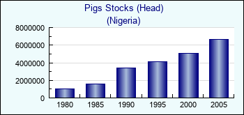 Nigeria. Pigs Stocks (Head)