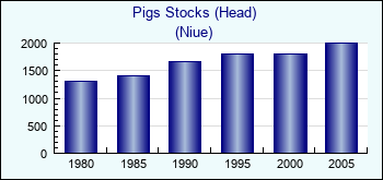Niue. Pigs Stocks (Head)