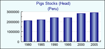 Peru. Pigs Stocks (Head)