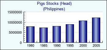 Philippines. Pigs Stocks (Head)