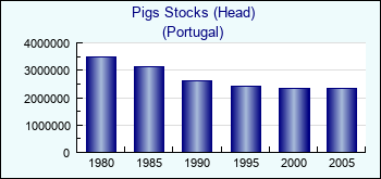 Portugal. Pigs Stocks (Head)