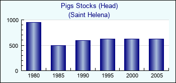 Saint Helena. Pigs Stocks (Head)