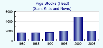 Saint Kitts and Nevis. Pigs Stocks (Head)