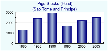 Sao Tome and Principe. Pigs Stocks (Head)