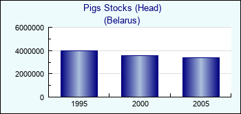 Belarus. Pigs Stocks (Head)