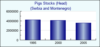 Serbia and Montenegro. Pigs Stocks (Head)