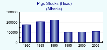 Albania. Pigs Stocks (Head)