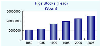 Spain. Pigs Stocks (Head)