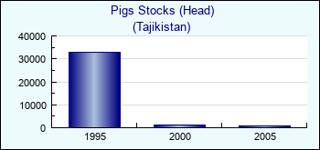 Tajikistan. Pigs Stocks (Head)