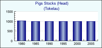 Tokelau. Pigs Stocks (Head)
