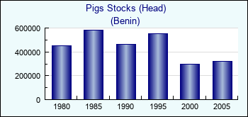Benin. Pigs Stocks (Head)