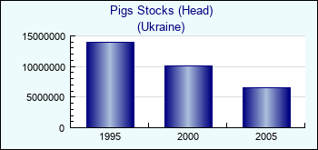 Ukraine. Pigs Stocks (Head)