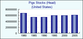 United States. Pigs Stocks (Head)