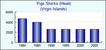 Virgin Islands. Pigs Stocks (Head)
