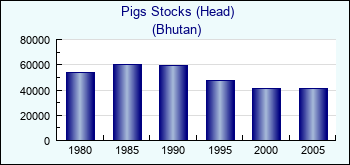 Bhutan. Pigs Stocks (Head)