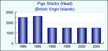 British Virgin Islands. Pigs Stocks (Head)