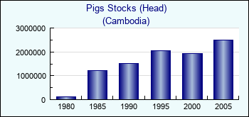 Cambodia. Pigs Stocks (Head)