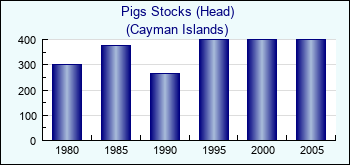 Cayman Islands. Pigs Stocks (Head)