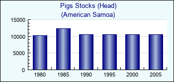 American Samoa. Pigs Stocks (Head)