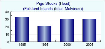 Falkland Islands (Islas Malvinas). Pigs Stocks (Head)