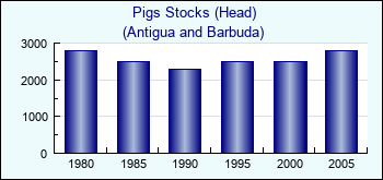 Antigua and Barbuda. Pigs Stocks (Head)
