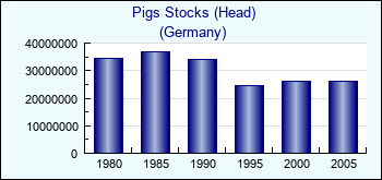 Germany. Pigs Stocks (Head)