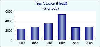 Grenada. Pigs Stocks (Head)