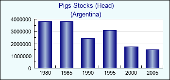 Argentina. Pigs Stocks (Head)