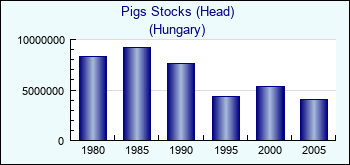 Hungary. Pigs Stocks (Head)
