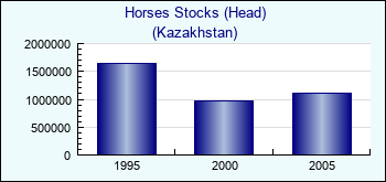 Kazakhstan. Horses Stocks (Head)