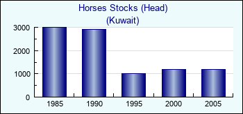 Kuwait. Horses Stocks (Head)