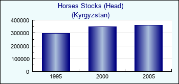 Kyrgyzstan. Horses Stocks (Head)