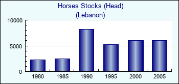 Lebanon. Horses Stocks (Head)
