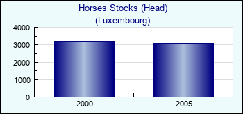 Luxembourg. Horses Stocks (Head)