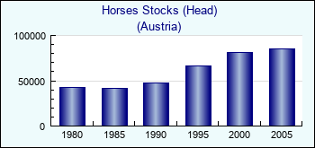 Austria. Horses Stocks (Head)