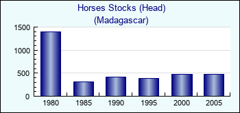 Madagascar. Horses Stocks (Head)