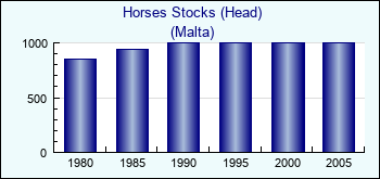 Malta. Horses Stocks (Head)