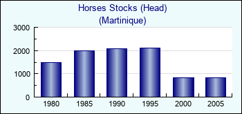 Martinique. Horses Stocks (Head)