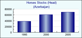 Azerbaijan. Horses Stocks (Head)