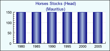 Mauritius. Horses Stocks (Head)